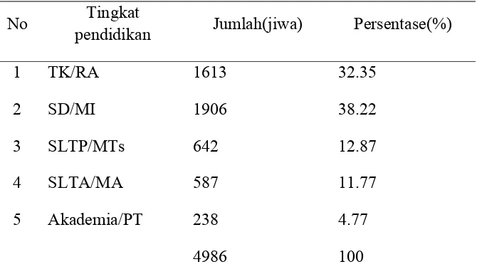 Tabel 3. Distribusi Penduduk Berdasarkan tingkat pendidikan di Kecamatan 