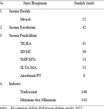 Tabel 6. Jumlah Sarana dan Prasarana di Kecamatan Johan Pahlawan,2012 