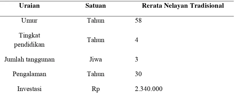 Tabel 7. Rekapitulasi Karakteristik Nelayan Sampel di Kecamatan Johan 