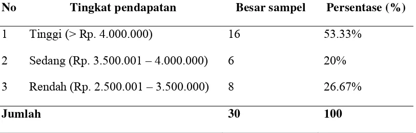 Tabel 8. Distribusi Tingkat Pendapatan Nelayan Sampel  per Bulan  