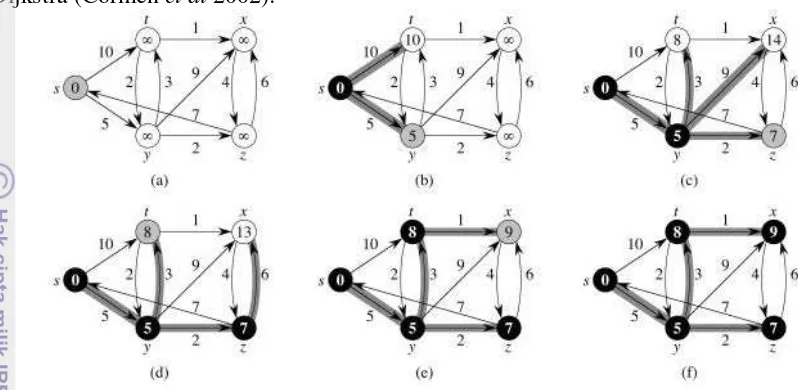 Gambar 4 Ilustrasi Algoritme Dijkstra (Cormen et al 2002) 