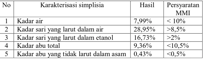 Tabel 4.1. Hasil karakterisasi simplisia buah pare 