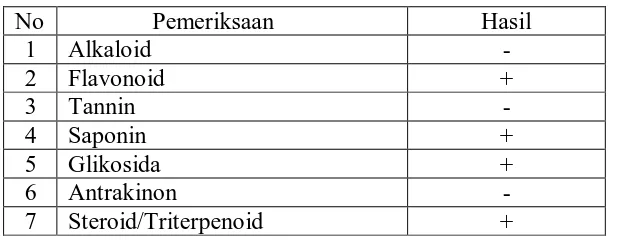 Tabel 4.2. Hasil skrining fitokimia simplisia buah pare 