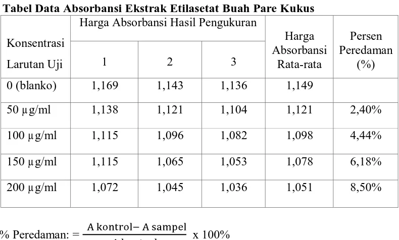 Tabel Data Absorbansi Ekstrak Etilasetat Buah Pare Kukus  