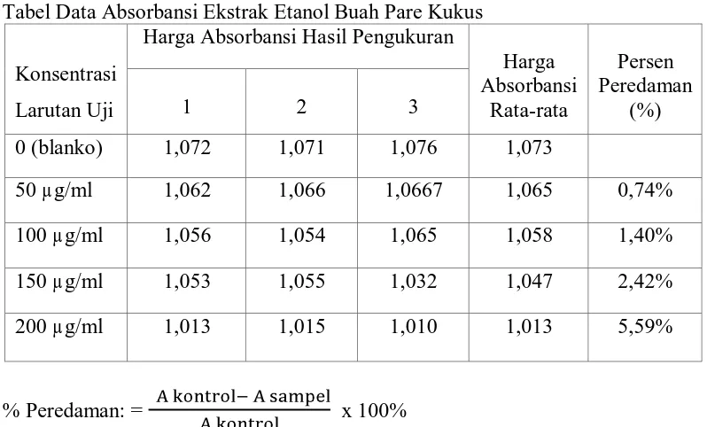 Tabel Data Absorbansi Ekstrak Etanol Buah Pare Kukus   Harga Absorbansi Hasil Pengukuran 