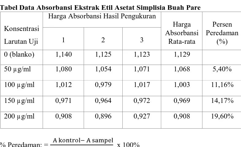 Tabel Data Absorbansi Ekstrak Etil Asetat Simplisia Buah Pare   Harga Absorbansi Hasil Pengukuran  