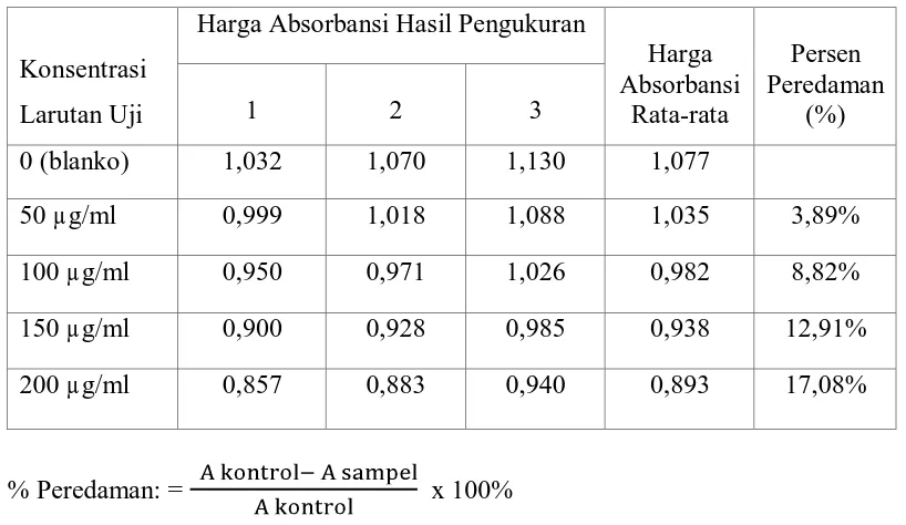 Tabel  Data Absorbansi Ekstrak Etanol Simplisia Buah Pare 