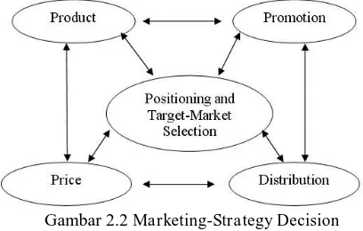 Gambar 2.2 Marketing-Strategy Decision (Sumber : Mohammed et al.(2003,p91) 