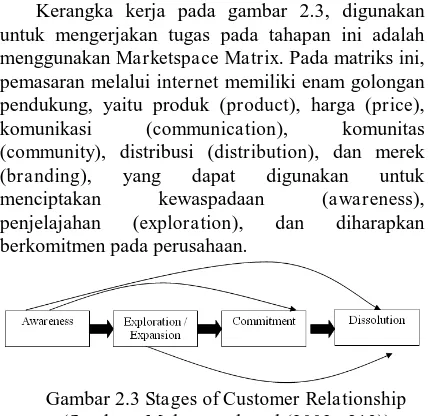 Gambar 2.3 Stages of Customer Relationship (Sumber : Mohammed et al.(2003,p213)) 