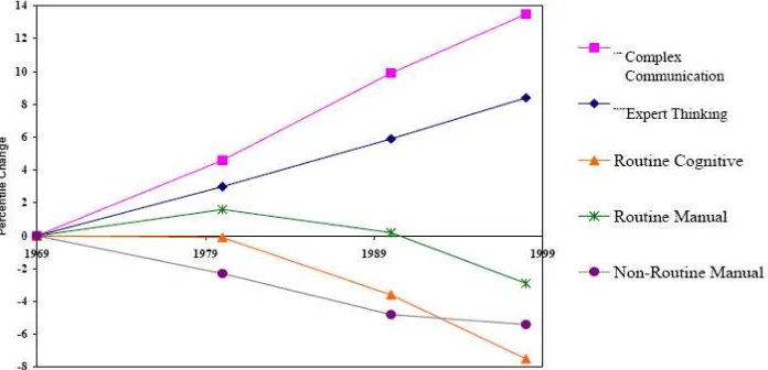 Gambar 1. Tuntutan Skills Berdasarkan Trends (Trends in skills demanded 1969-1998 (1969=0))