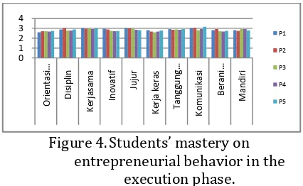 Figure 4. Students� mastery on entrepreneurial behavior in the 