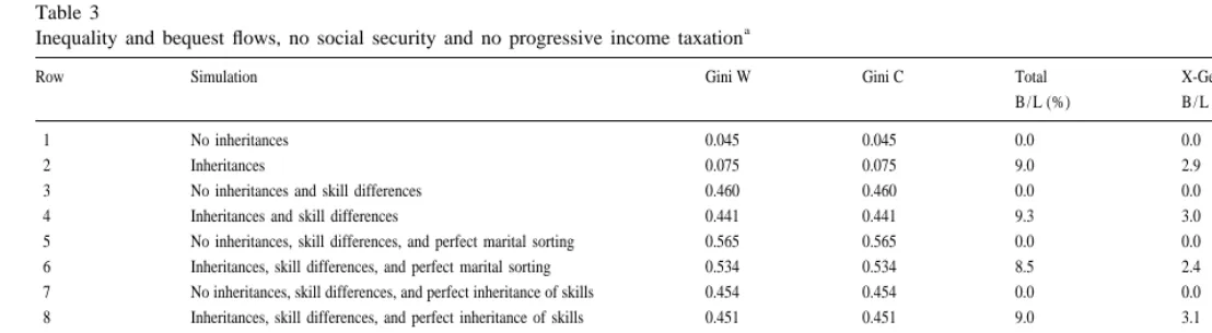Table 3Inequality and bequest ﬂows, no social security and no progressive income taxation
