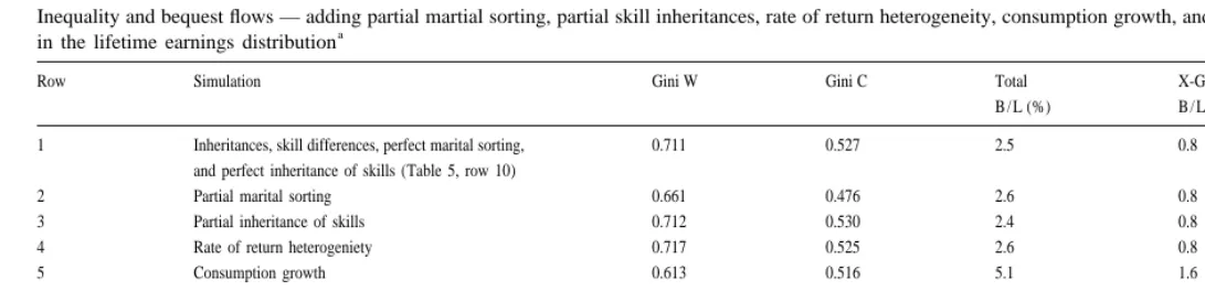 Table 7Inequality and bequest ﬂows — adding partial martial sorting, partial skill inheritances, rate of return heterogeneity, consumption growth, and adjusting for the top tail