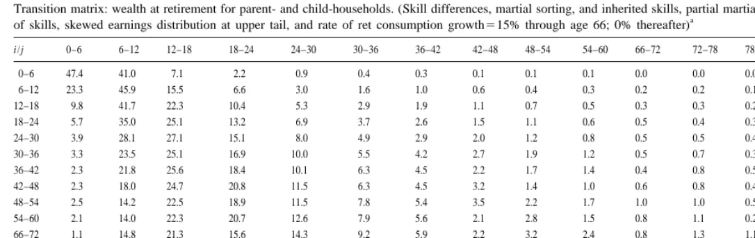 Table 9Transition matrix: wealth at retirement for parent- and child-households. (Skill differences, martial sorting, and inherited skills, partial martial sorting and inheritance