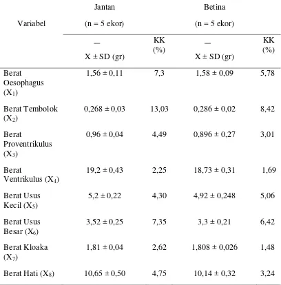 Tabel 3. Ukuran berat organ saluran pencernaan               belibis kembang (Dendrudygna arcuata)