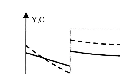 Fig. 6. Effect of b on consumption proﬁle.