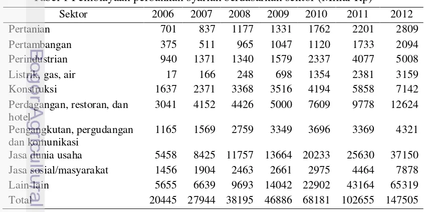 Tabel 1 Pembiayaan perbankan syariah berdasarkan sektor (Miliar Rp) 