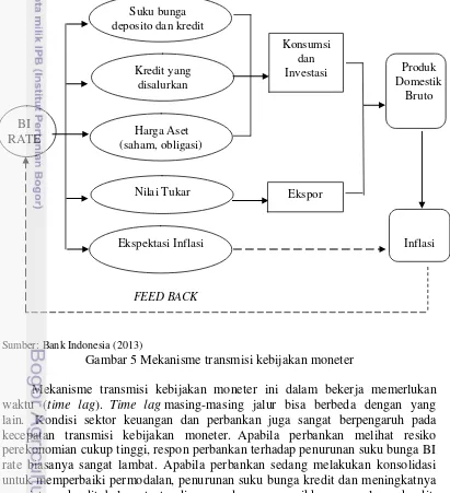 Gambar 5 Mekanisme transmisi kebijakan moneter 