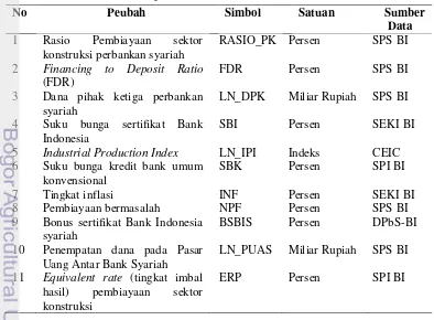 Tabel 3 Peubah penelitian, simbol, satuan dan sumber data 