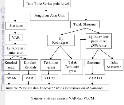 Gambar 8 Proses analisis VAR dan VECM 