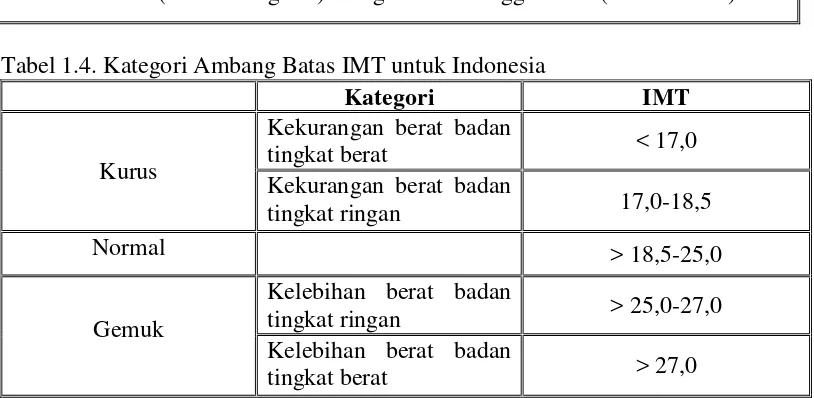 Tabel 1.4. Kategori Ambang Batas IMT untuk Indonesia  