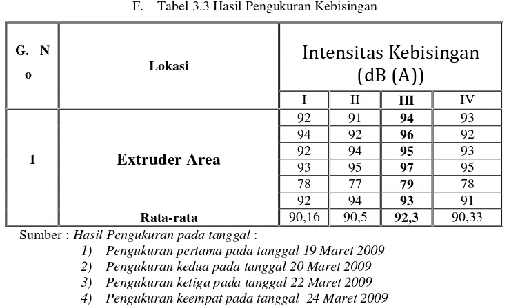 Tabel 3.2 Data Responden  di Bagian Bagging Area 