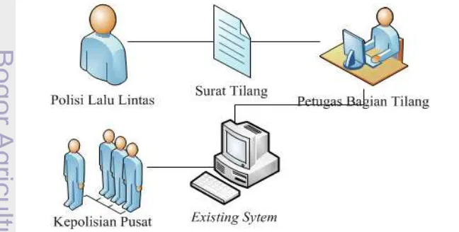 Gambar 1  Proses bisnis dari sistem informasi tilang yang ada 