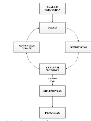 Gambar 5  Tahapan-tahapan pada metode prototyping (Pressman 2005) 