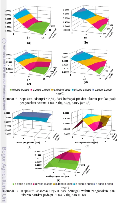 Gambar 2  Kapasitas adsorpsi Cr(VI) dari berbagai pH dan ukuran partikel pada 