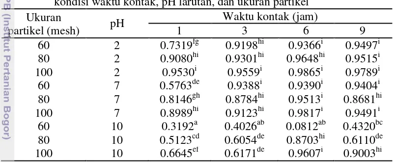 Tabel 2  Kapasitas adsorpsi biosorben terhadap Pb(II) 20 mg/L pada variasi 