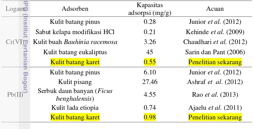 Tabel 3  Perbandingan kapasitas adsorpsi pada berbagai biosorben mengikuti 
