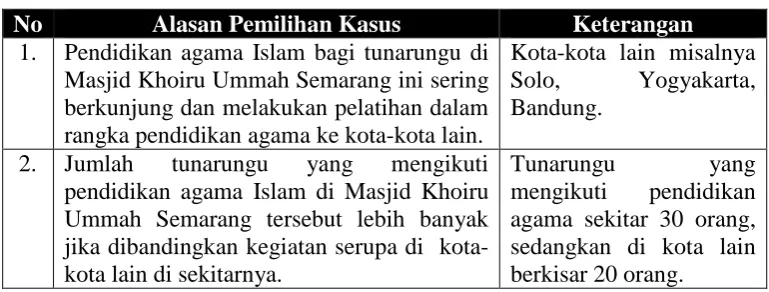 Tabel 3.1. Alasan Pemilihan Kasus 