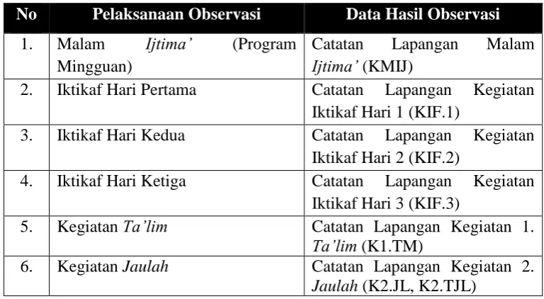 Tabel 3.3. Daftar Catatan Lapangan 