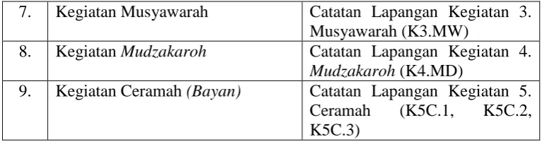 Tabel 3.4. Daftar Dokumen 