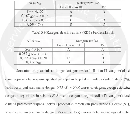 Tabel 3.9 Kategori desain seismik (KDS) berdasarkan S1 