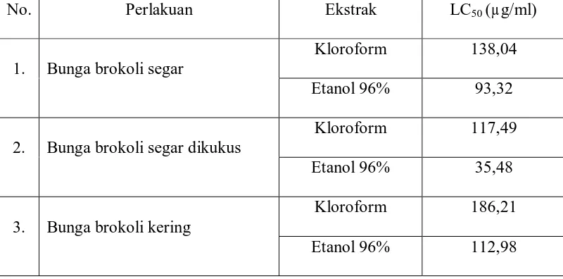 Tabel 4.2 Hasil ekstraksi bahan 