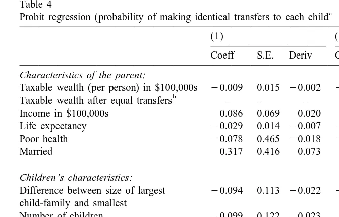 Table 4Probit regression (probability of making identical transfers to each child