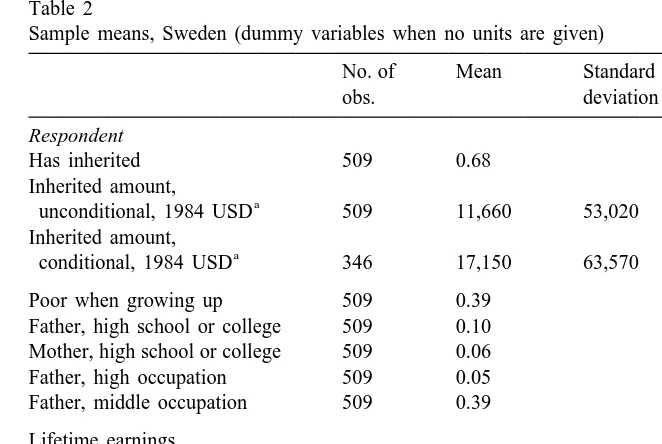 Table 2Sample means, Sweden (dummy variables when no units are given)