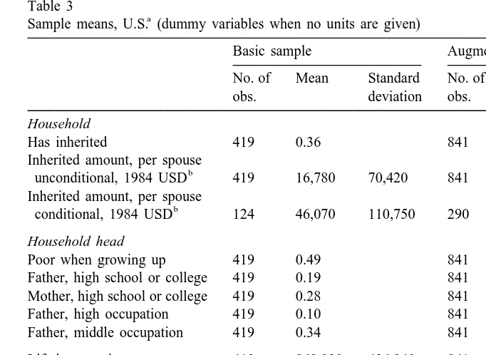 Table 3Sample means, U.S. (dummy variables when no units are given)