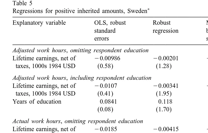Table 5Regressions for positive inherited amounts, Sweden