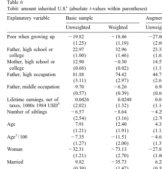 Table 6Tobit: amount inherited U.S. (absolute