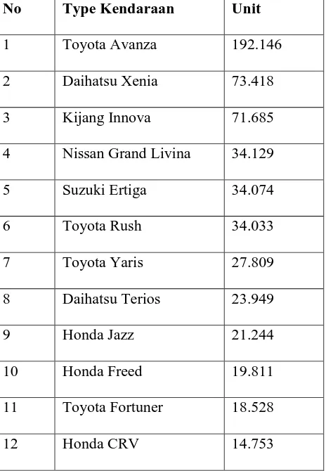 Table 1.1 Data Penjualan Mobil Penumpang Terlaris Pada Tahun 2012 