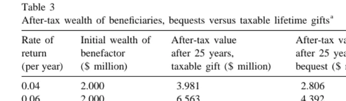 Table 3After-tax wealth of beneﬁciaries, bequests versus taxable lifetime gifts