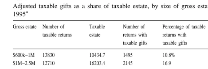Table 4Adjusted taxable gifts as a share of taxable estate, by size of gross estate, estate tax returns ﬁled in