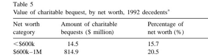 Table 5Value of charitable bequest, by net worth, 1992 decedents