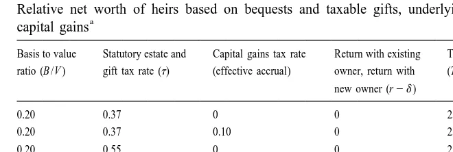 Table 6Relative net worth of heirs based on bequests and taxable gifts, underlying assets with embedded