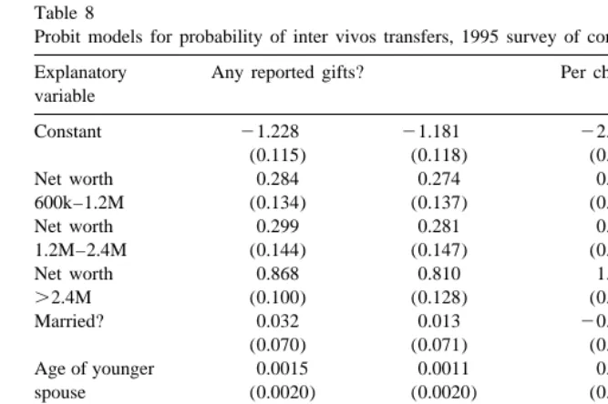 Table 8Probit models for probability of inter vivos transfers, 1995 survey of consumer ﬁnances