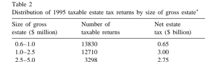 Table 2Distribution of 1995 taxable estate tax returns by size of gross estate