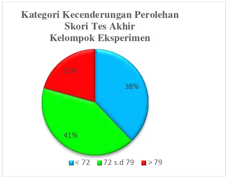 Tabel 7 : Kategori Kecenderungan Perolehan Skor Tes Akhir Kemampuan  