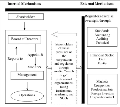 Gambar II. 1 Corporate Governance Architecture. 